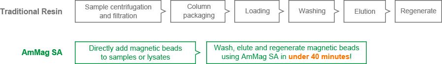 AmMag™ SA Semi-automated System